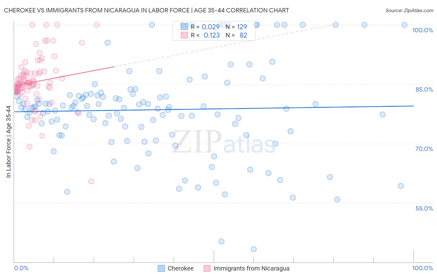 Cherokee vs Immigrants from Nicaragua In Labor Force | Age 35-44