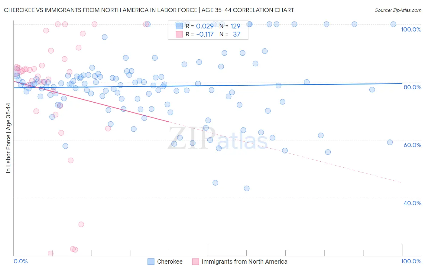 Cherokee vs Immigrants from North America In Labor Force | Age 35-44
