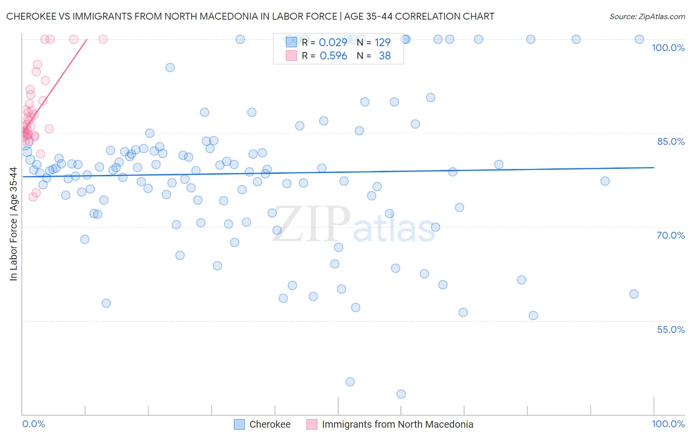 Cherokee vs Immigrants from North Macedonia In Labor Force | Age 35-44