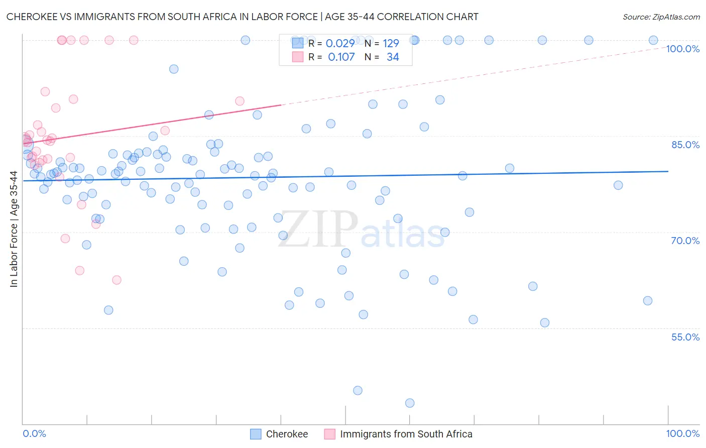 Cherokee vs Immigrants from South Africa In Labor Force | Age 35-44