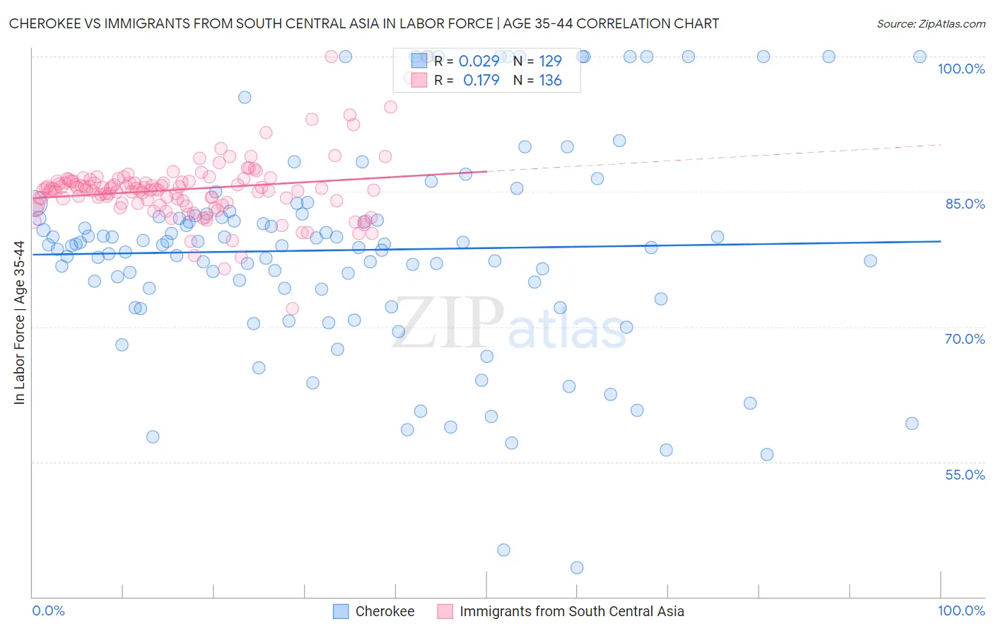 Cherokee vs Immigrants from South Central Asia In Labor Force | Age 35-44