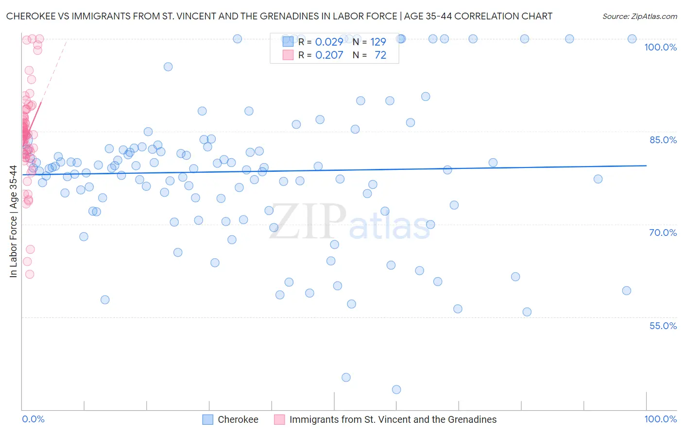 Cherokee vs Immigrants from St. Vincent and the Grenadines In Labor Force | Age 35-44