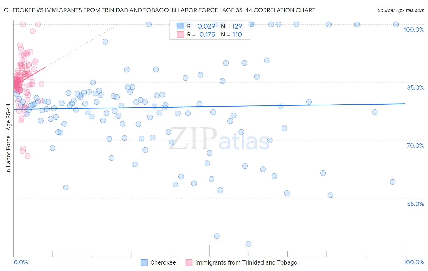 Cherokee vs Immigrants from Trinidad and Tobago In Labor Force | Age 35-44