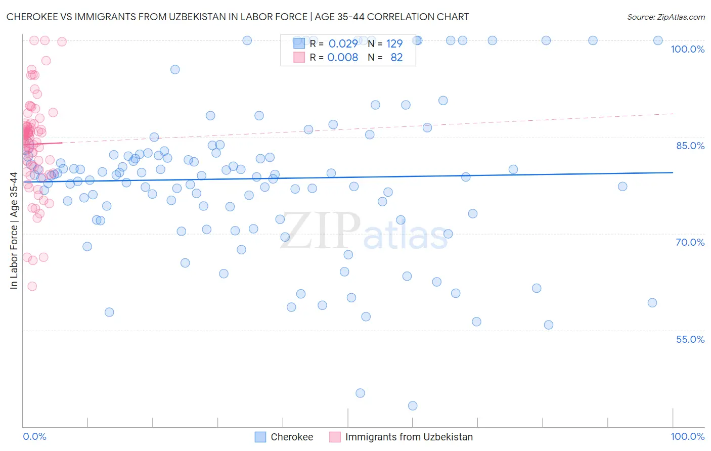 Cherokee vs Immigrants from Uzbekistan In Labor Force | Age 35-44