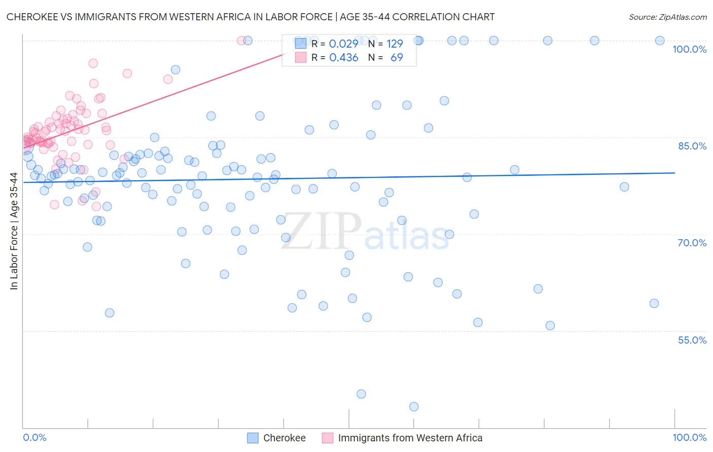 Cherokee vs Immigrants from Western Africa In Labor Force | Age 35-44