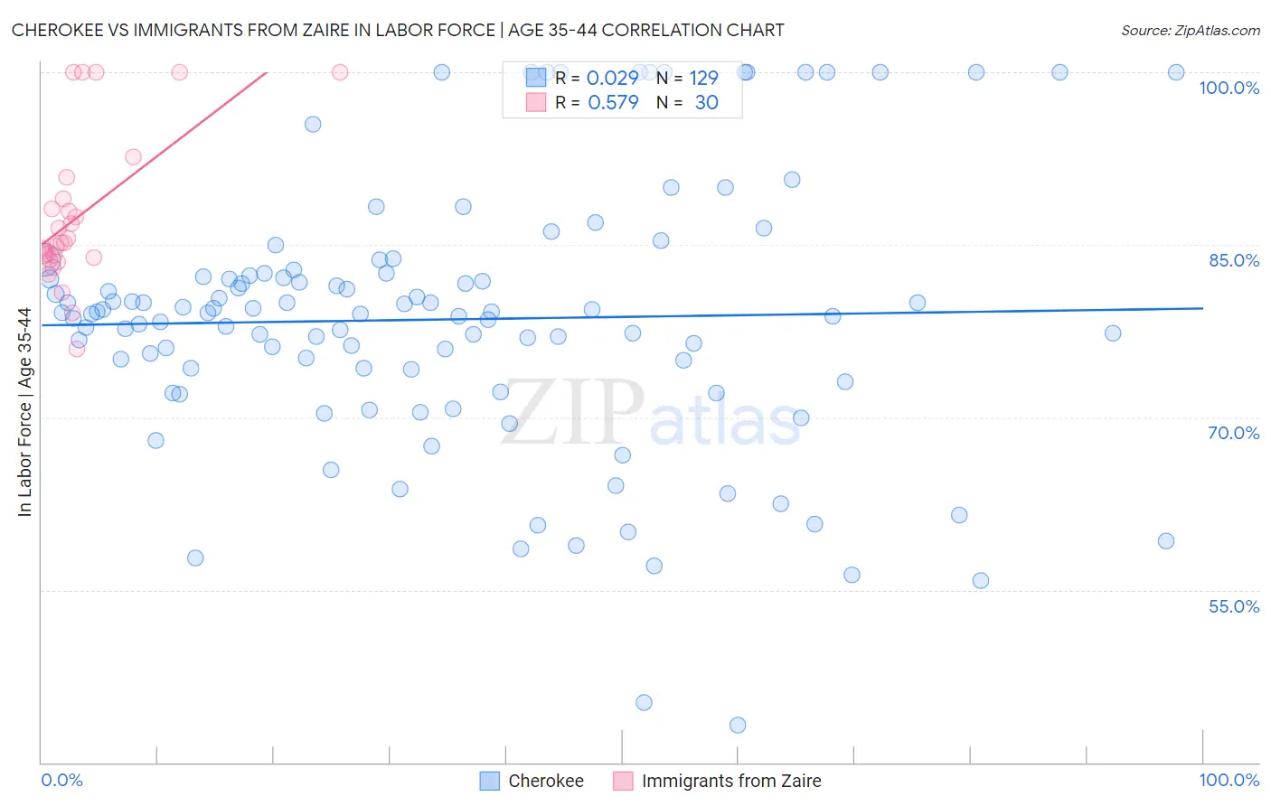 Cherokee vs Immigrants from Zaire In Labor Force | Age 35-44