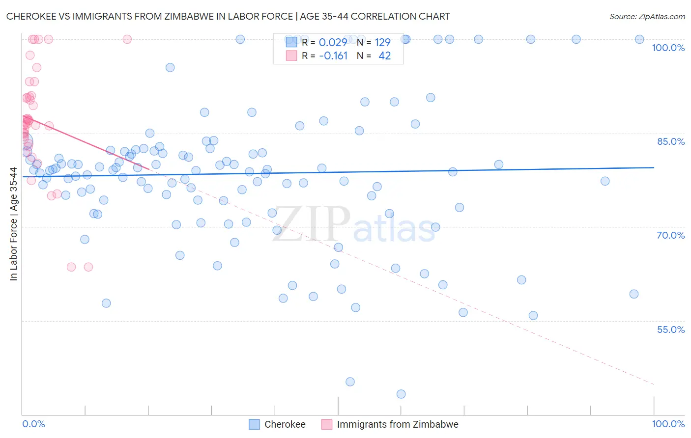 Cherokee vs Immigrants from Zimbabwe In Labor Force | Age 35-44