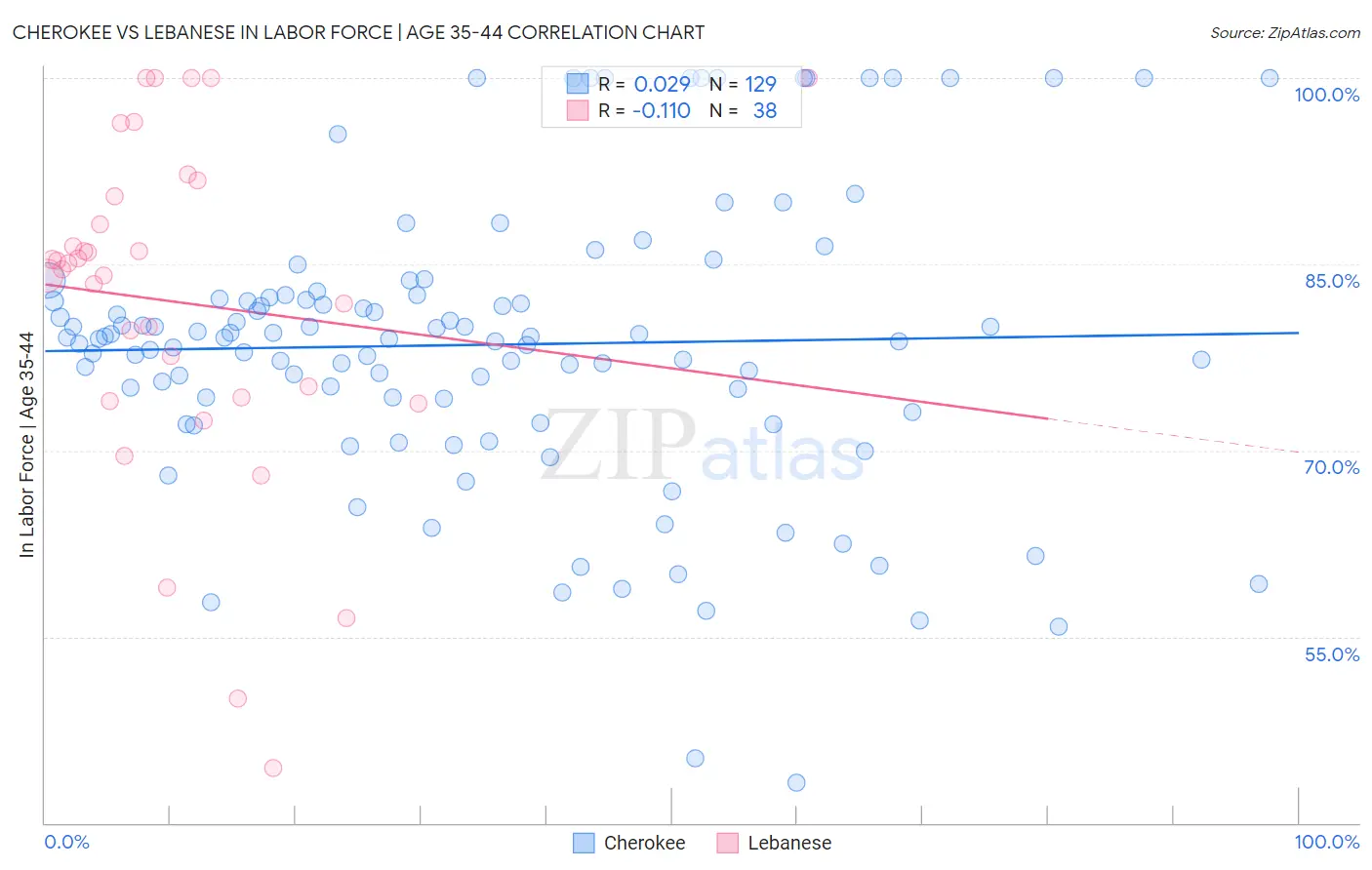 Cherokee vs Lebanese In Labor Force | Age 35-44