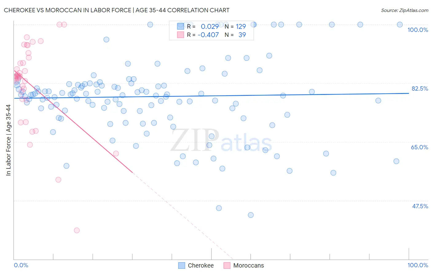 Cherokee vs Moroccan In Labor Force | Age 35-44