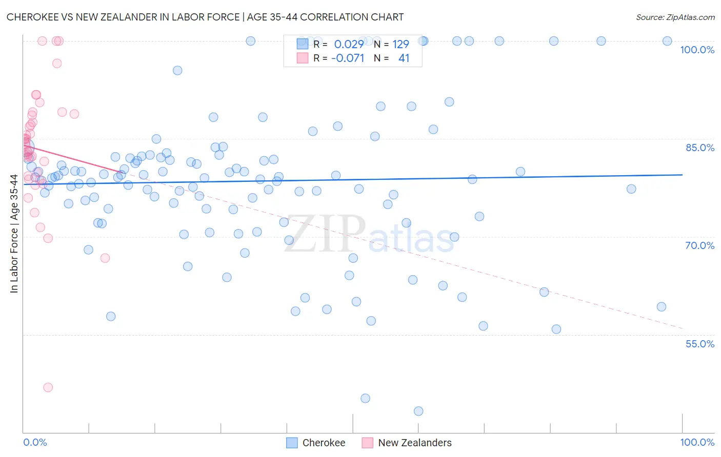 Cherokee vs New Zealander In Labor Force | Age 35-44