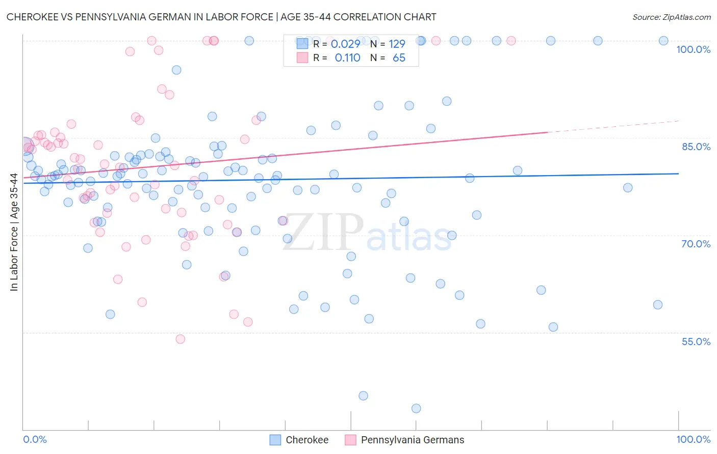 Cherokee vs Pennsylvania German In Labor Force | Age 35-44