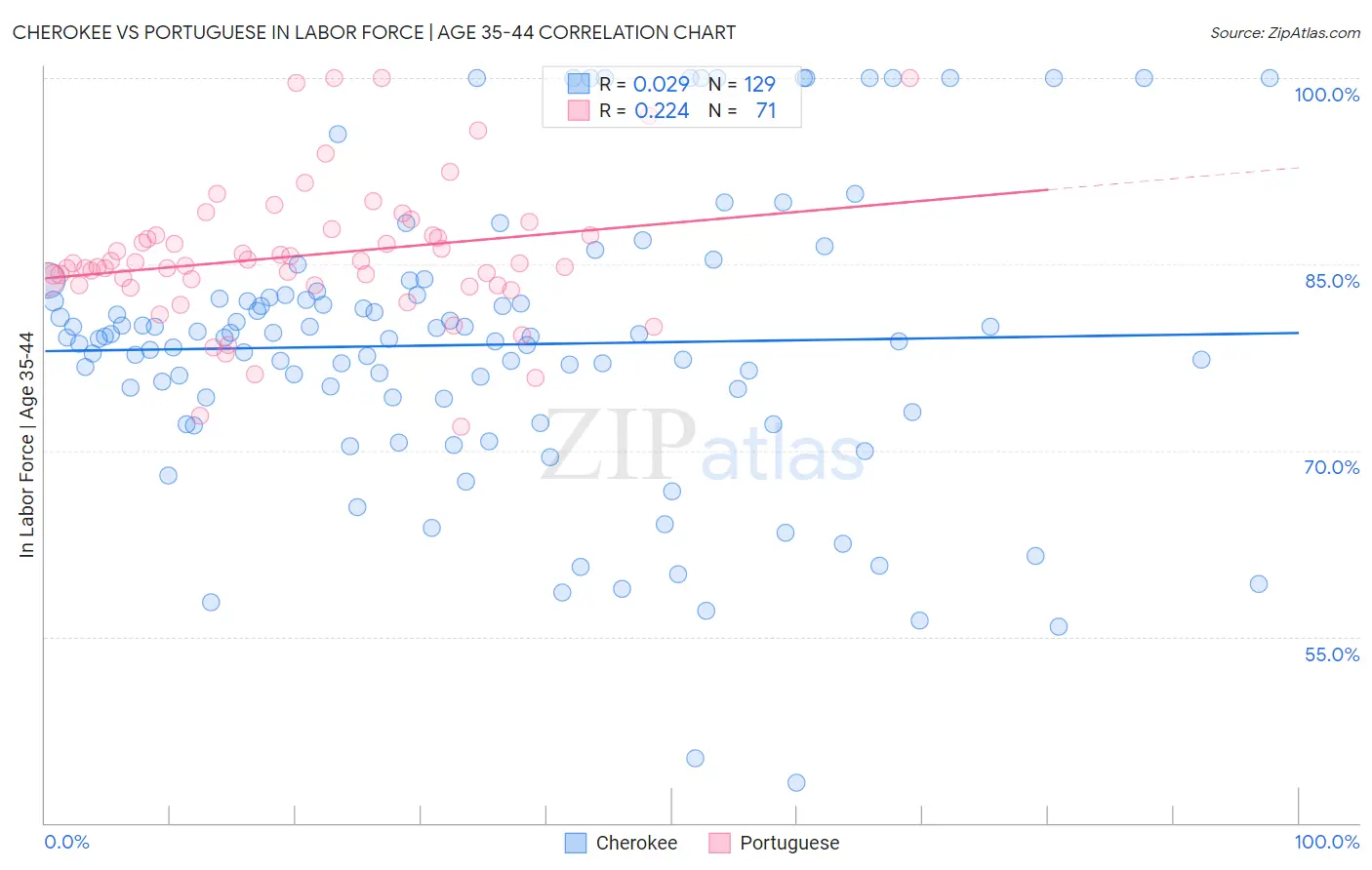 Cherokee vs Portuguese In Labor Force | Age 35-44