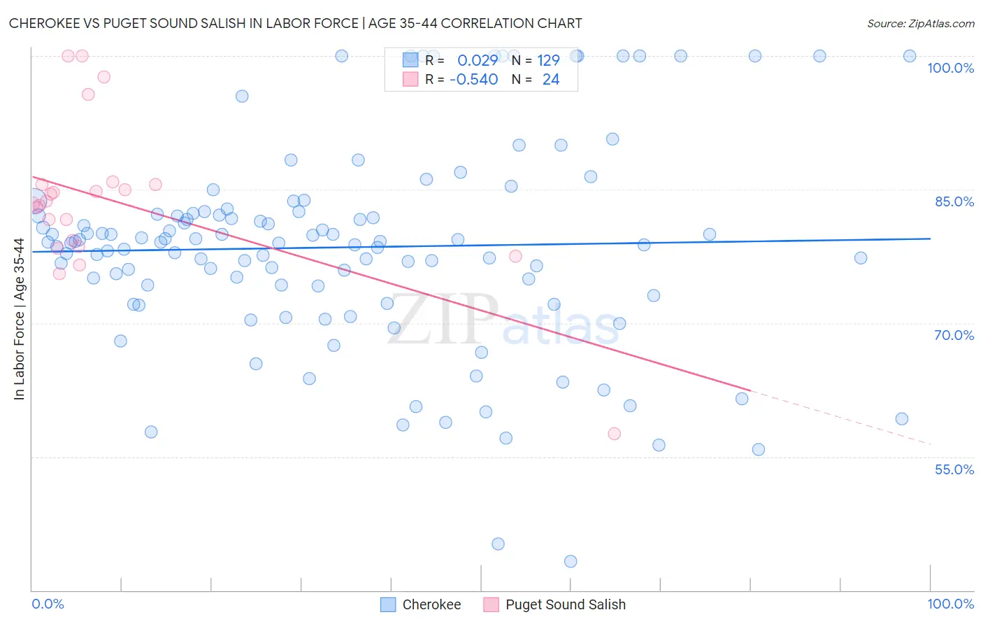 Cherokee vs Puget Sound Salish In Labor Force | Age 35-44