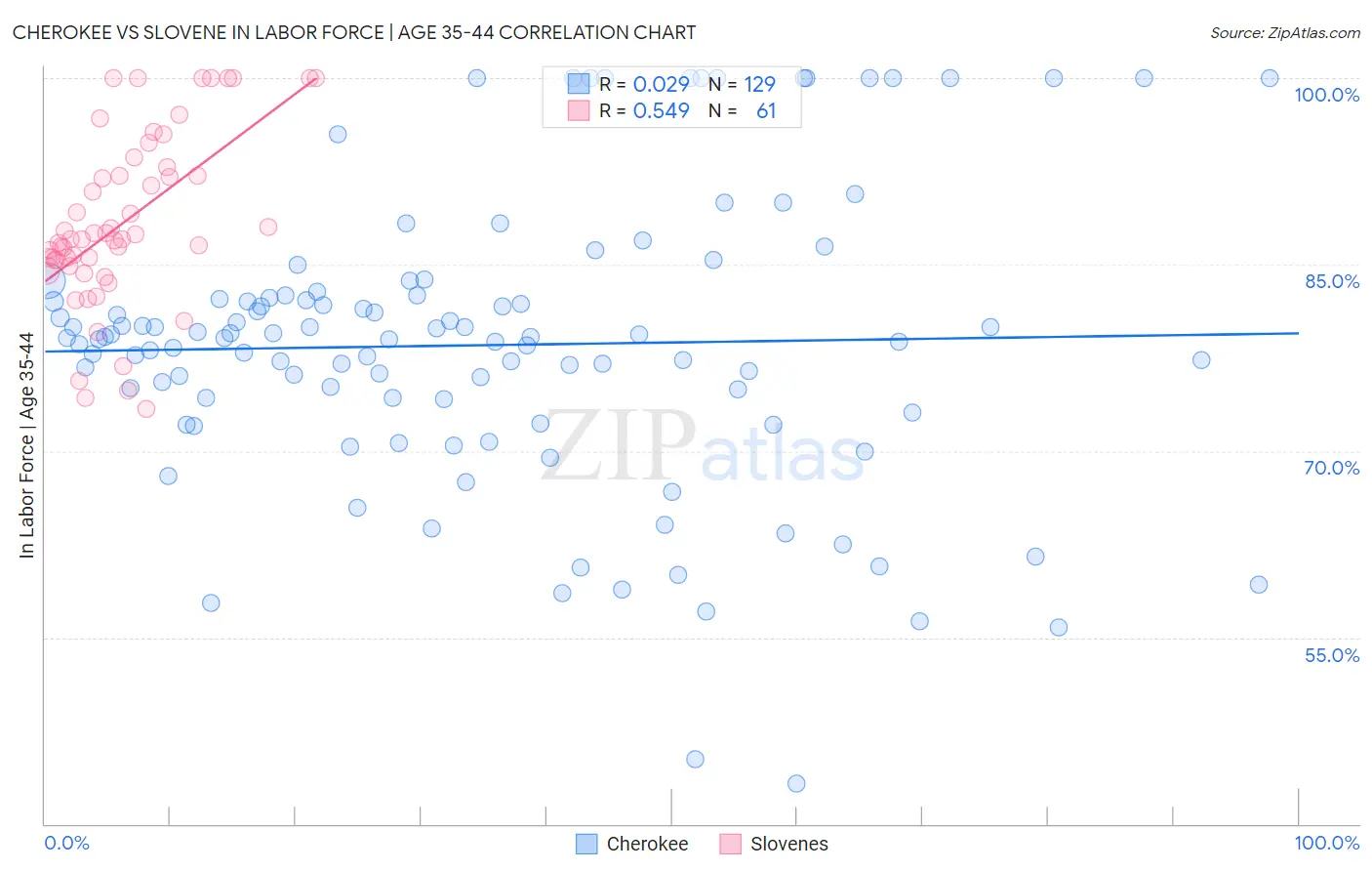Cherokee vs Slovene In Labor Force | Age 35-44