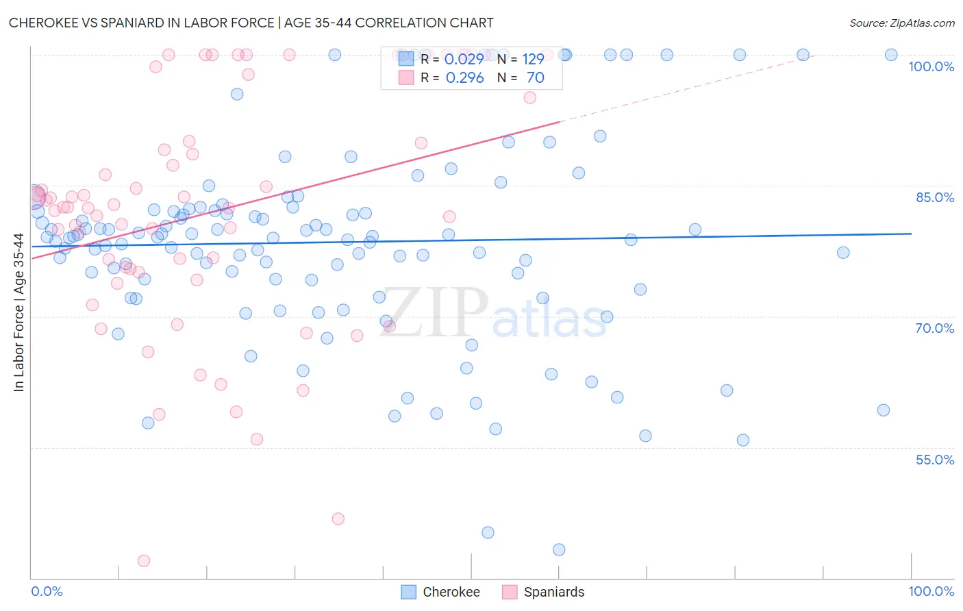 Cherokee vs Spaniard In Labor Force | Age 35-44
