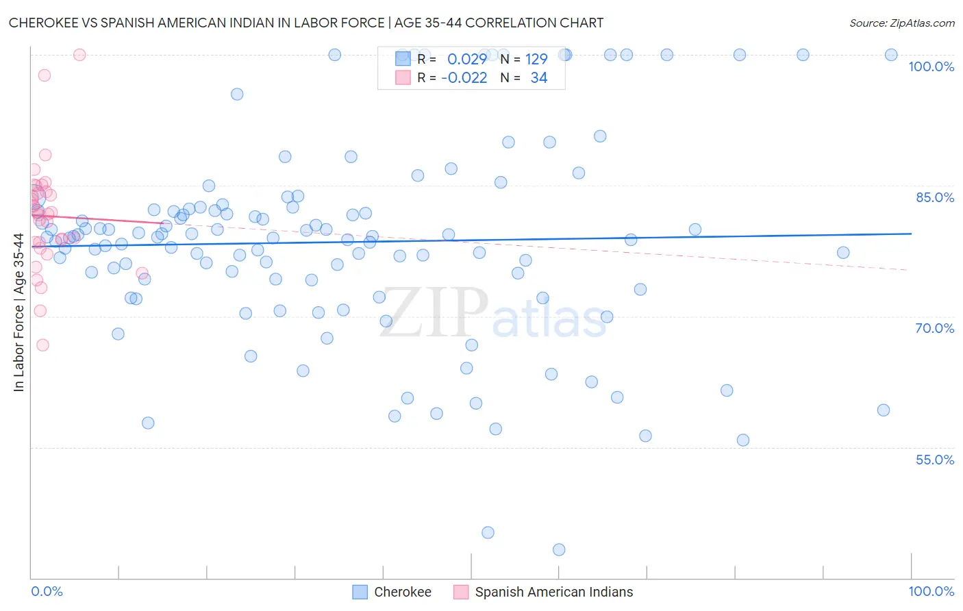 Cherokee vs Spanish American Indian In Labor Force | Age 35-44