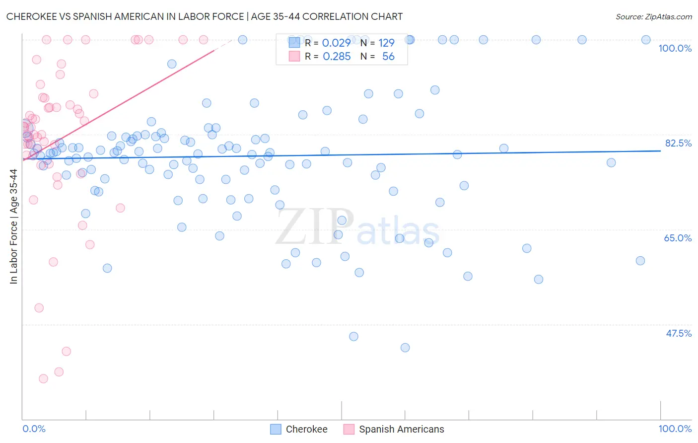 Cherokee vs Spanish American In Labor Force | Age 35-44