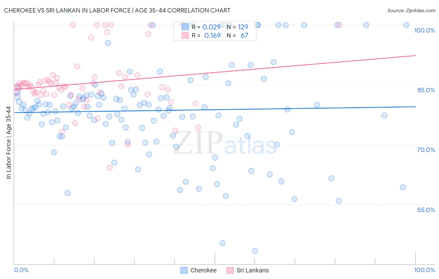 Cherokee vs Sri Lankan In Labor Force | Age 35-44