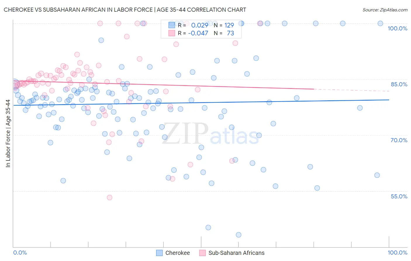 Cherokee vs Subsaharan African In Labor Force | Age 35-44