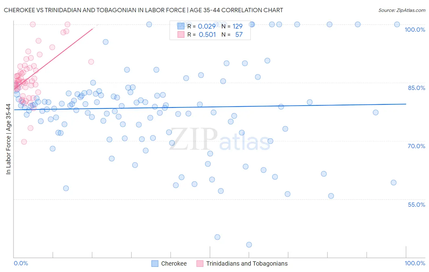 Cherokee vs Trinidadian and Tobagonian In Labor Force | Age 35-44