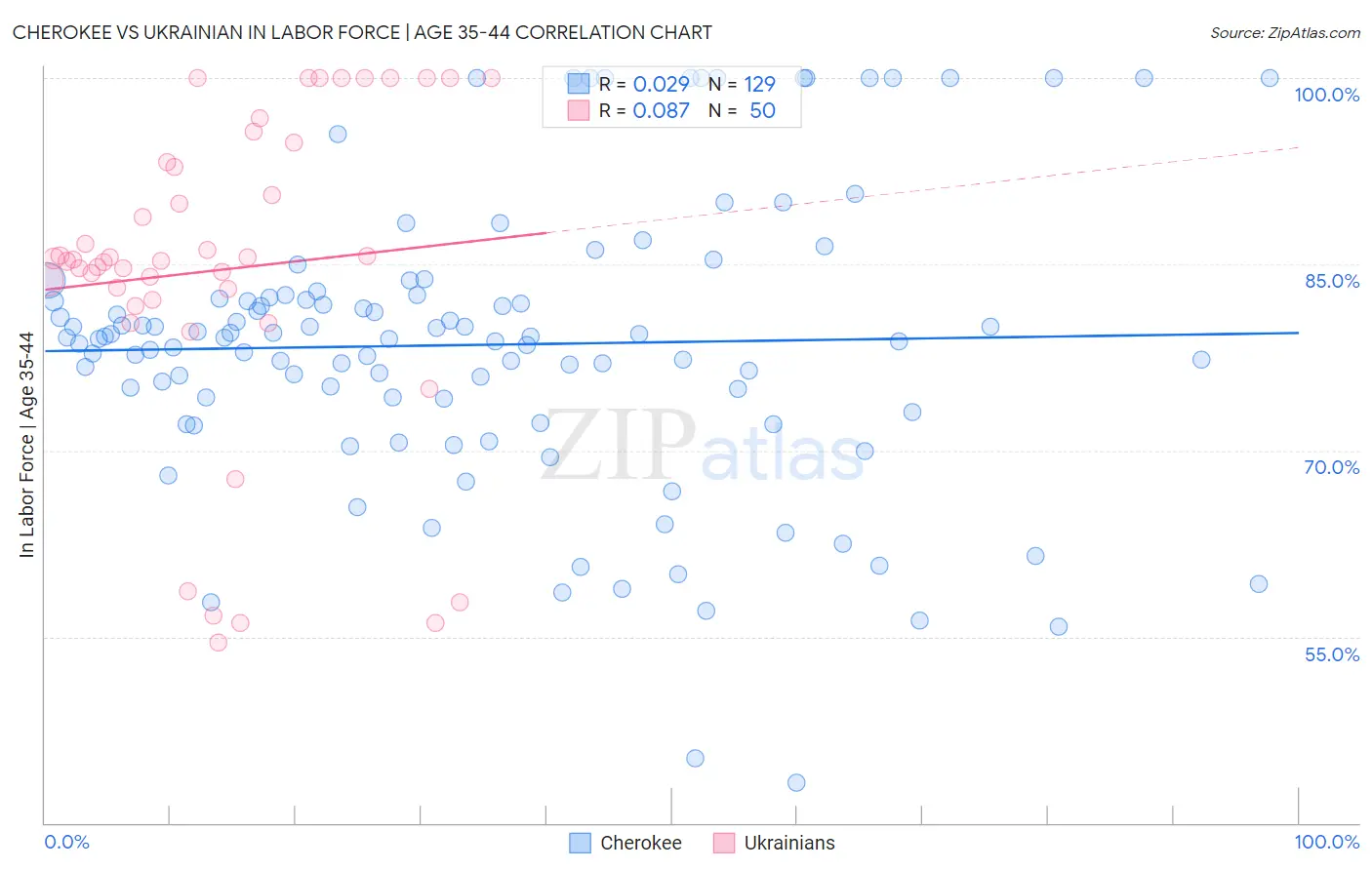 Cherokee vs Ukrainian In Labor Force | Age 35-44
