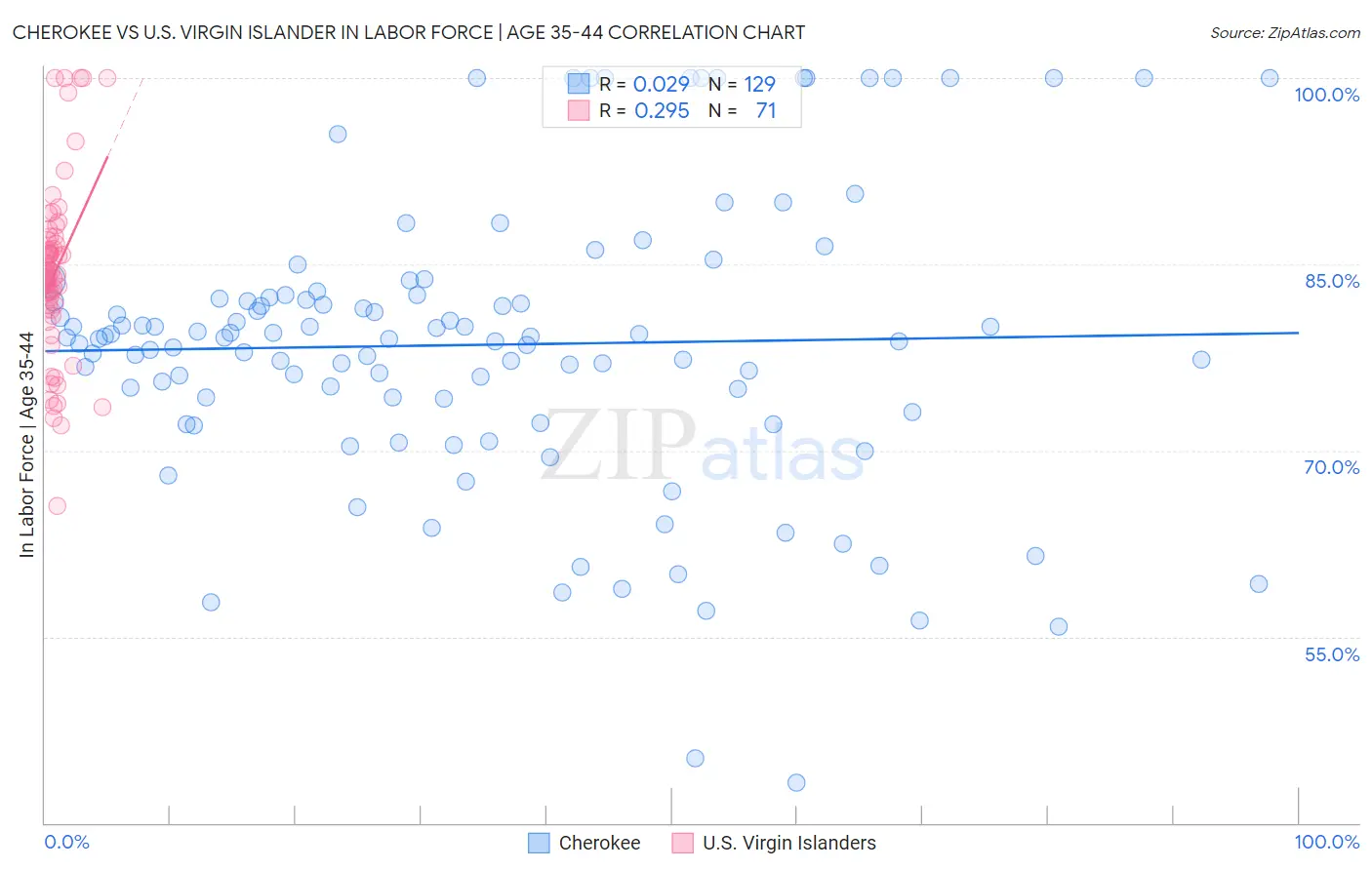 Cherokee vs U.S. Virgin Islander In Labor Force | Age 35-44