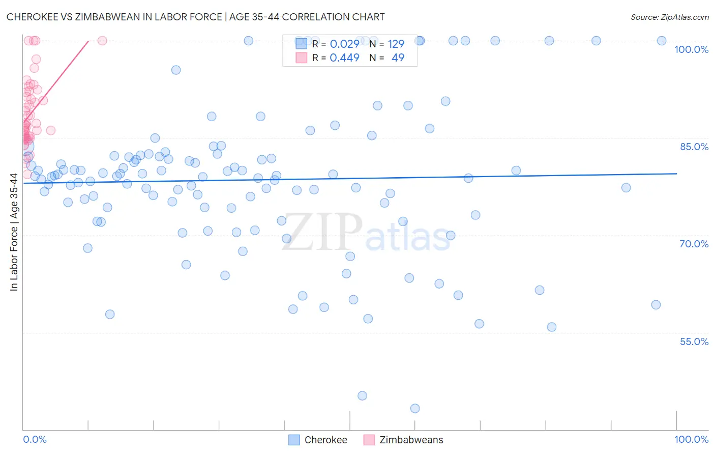 Cherokee vs Zimbabwean In Labor Force | Age 35-44