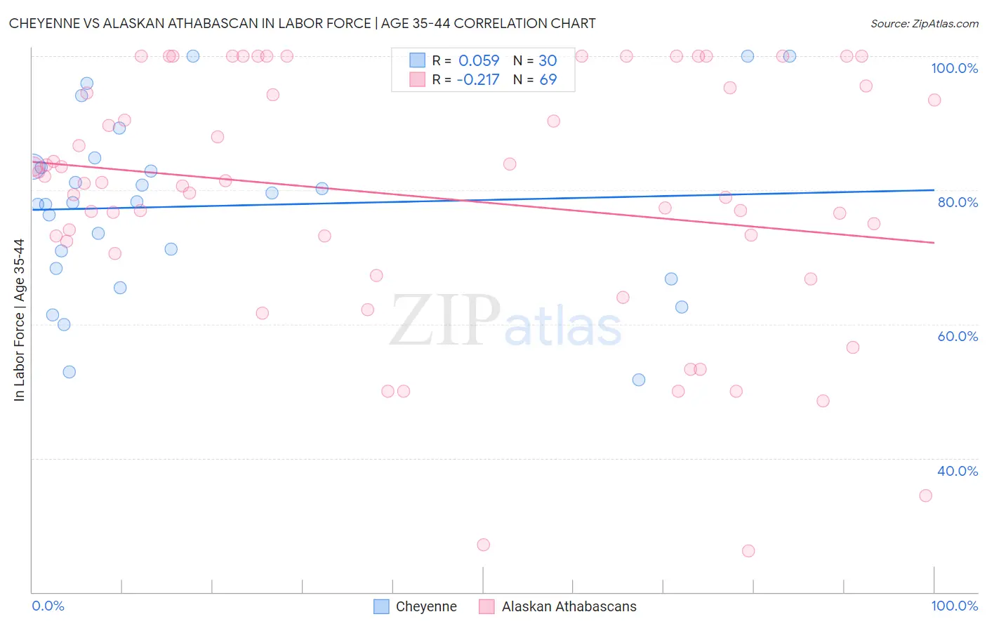 Cheyenne vs Alaskan Athabascan In Labor Force | Age 35-44