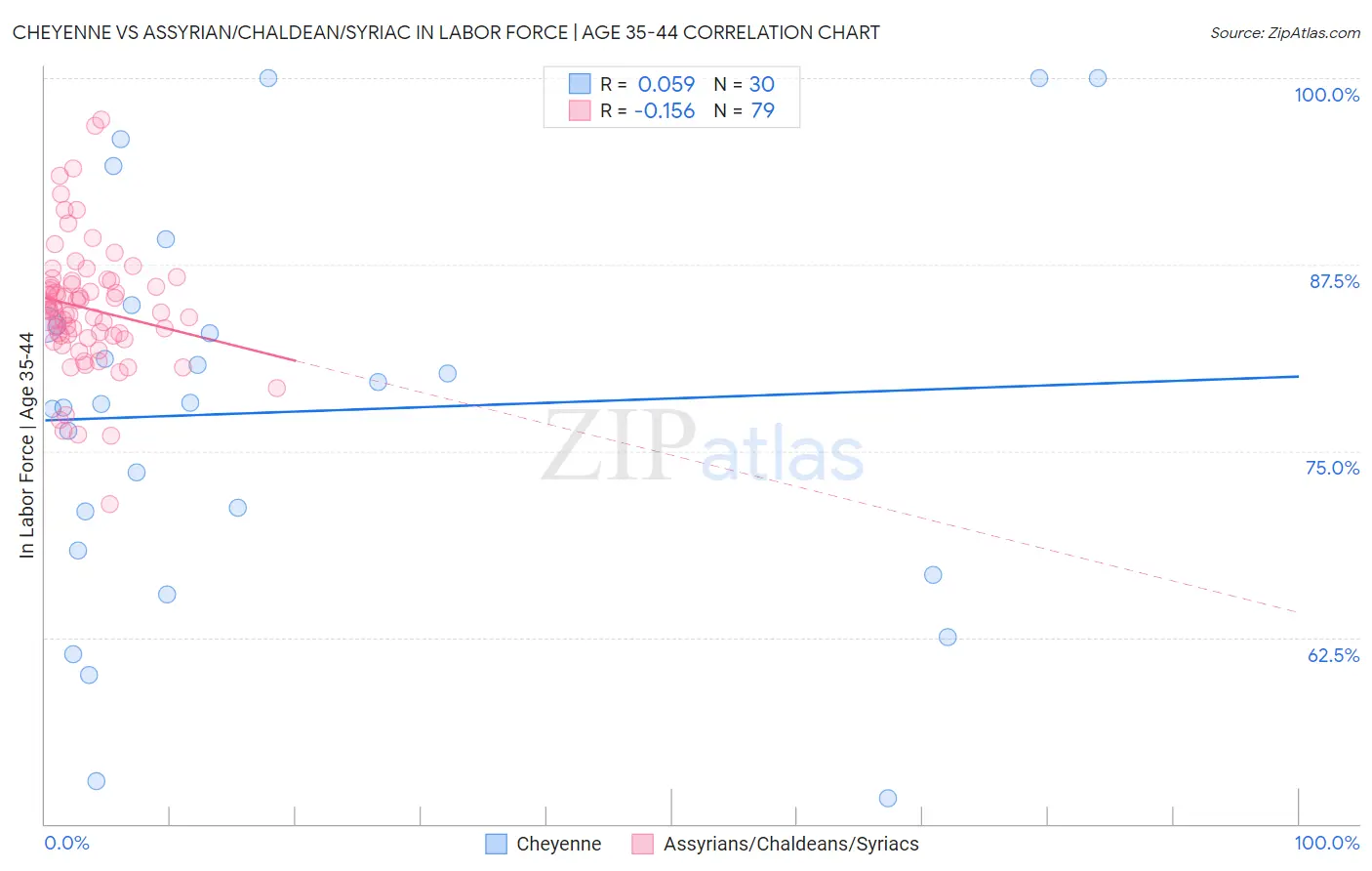Cheyenne vs Assyrian/Chaldean/Syriac In Labor Force | Age 35-44