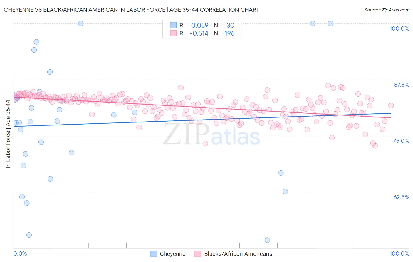 Cheyenne vs Black/African American In Labor Force | Age 35-44