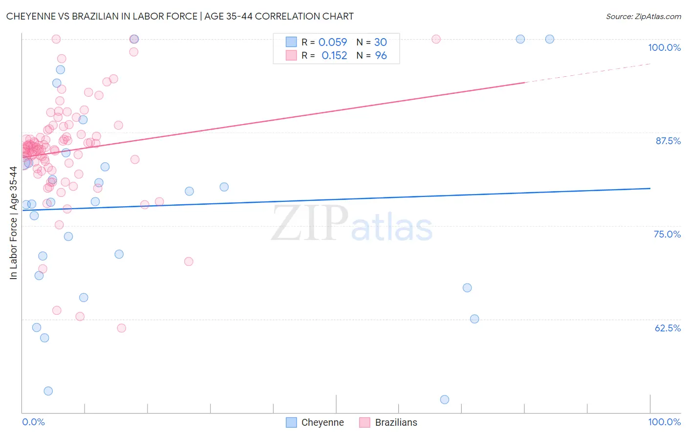 Cheyenne vs Brazilian In Labor Force | Age 35-44