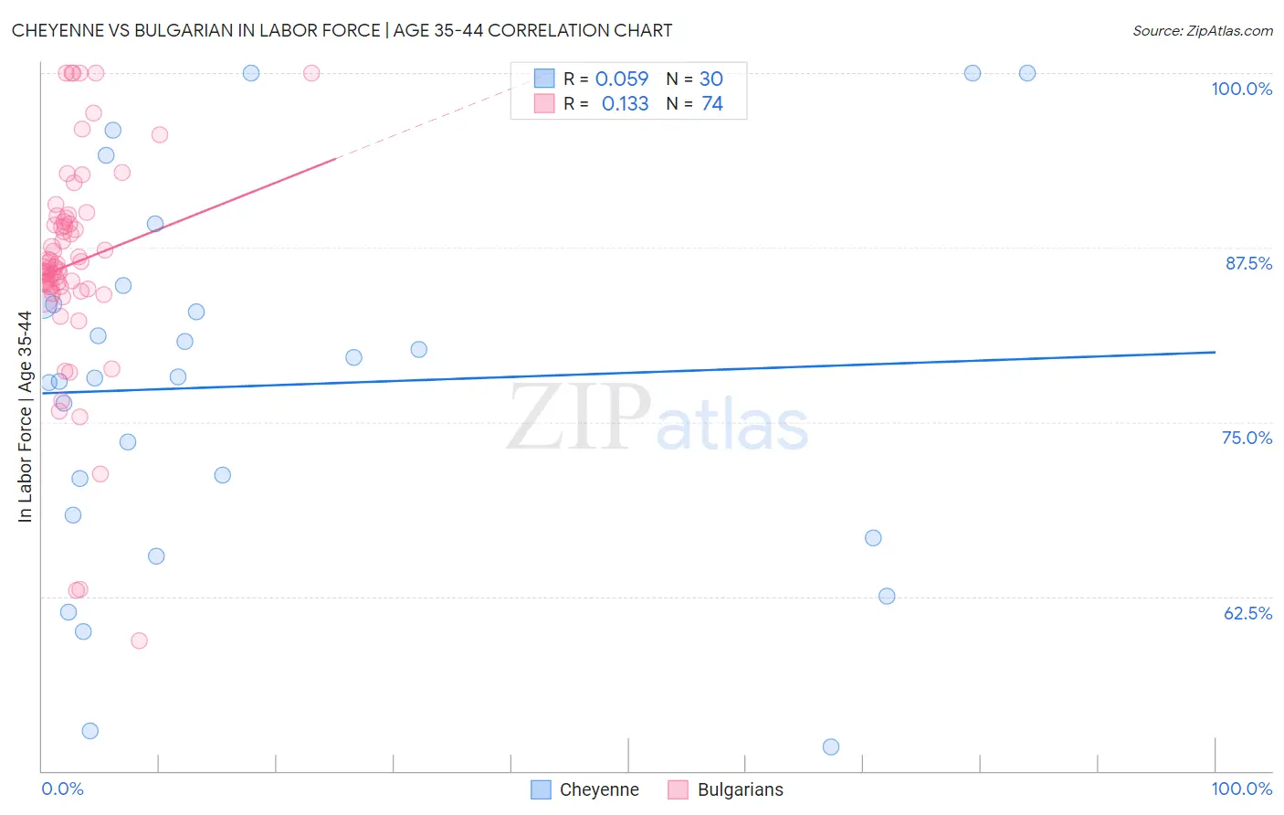 Cheyenne vs Bulgarian In Labor Force | Age 35-44