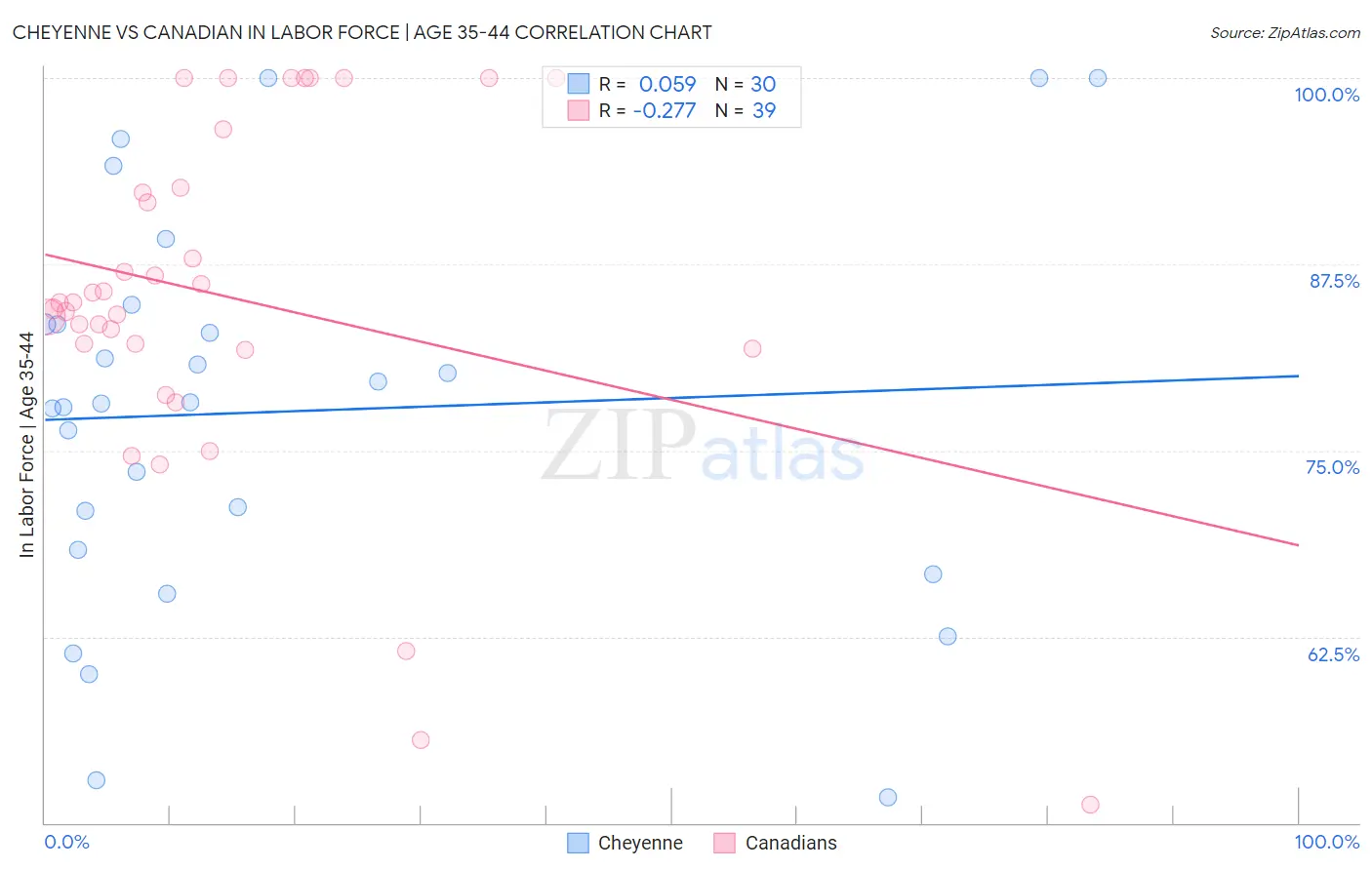 Cheyenne vs Canadian In Labor Force | Age 35-44