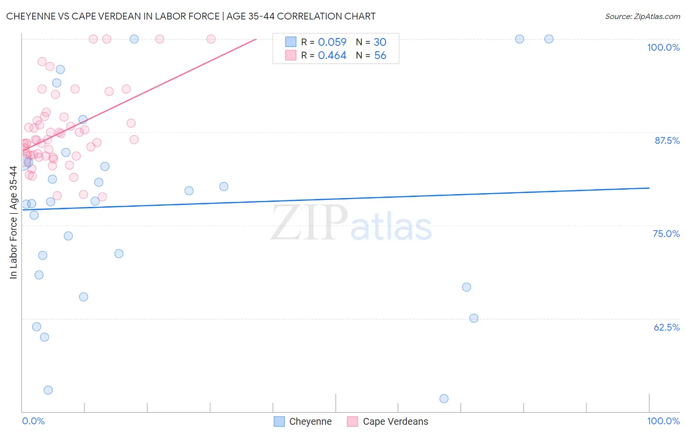 Cheyenne vs Cape Verdean In Labor Force | Age 35-44