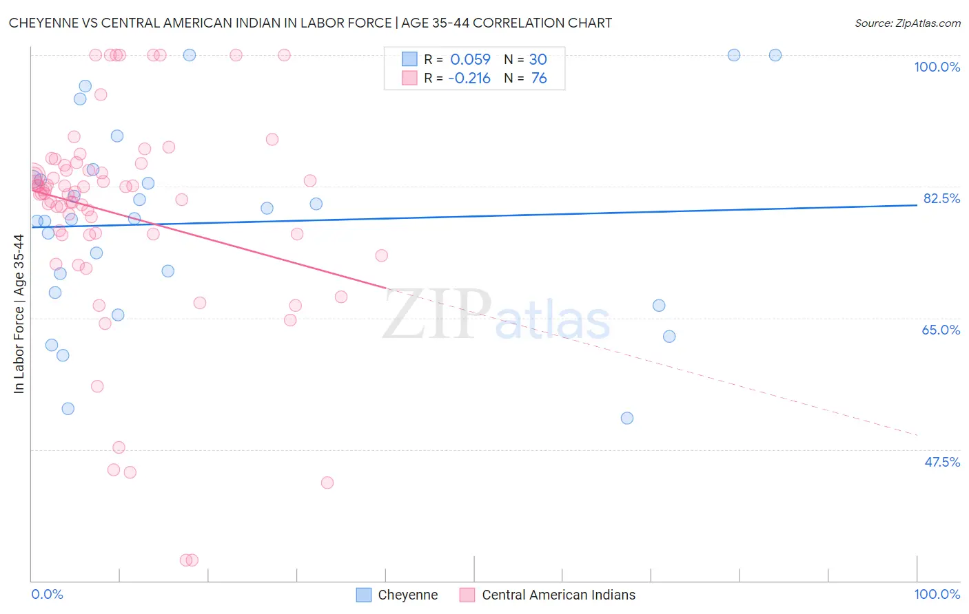 Cheyenne vs Central American Indian In Labor Force | Age 35-44