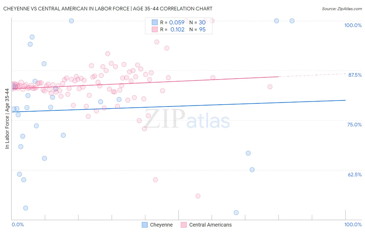 Cheyenne vs Central American In Labor Force | Age 35-44