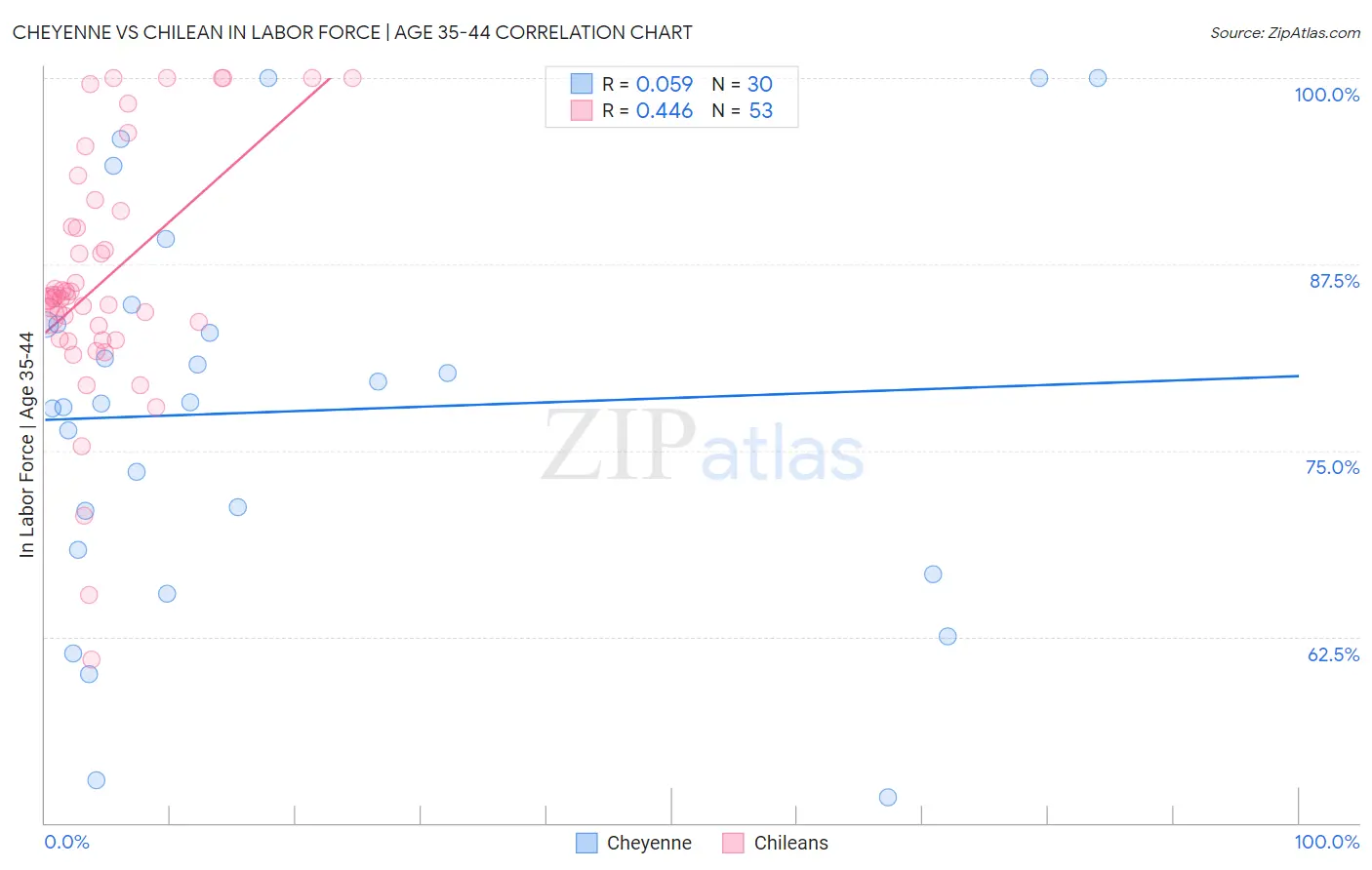 Cheyenne vs Chilean In Labor Force | Age 35-44