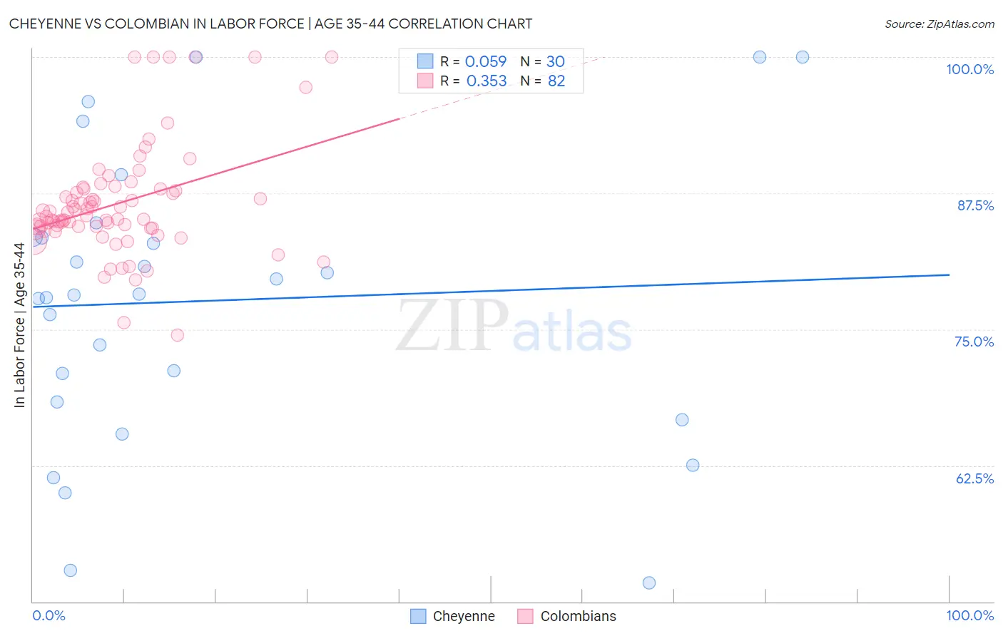 Cheyenne vs Colombian In Labor Force | Age 35-44