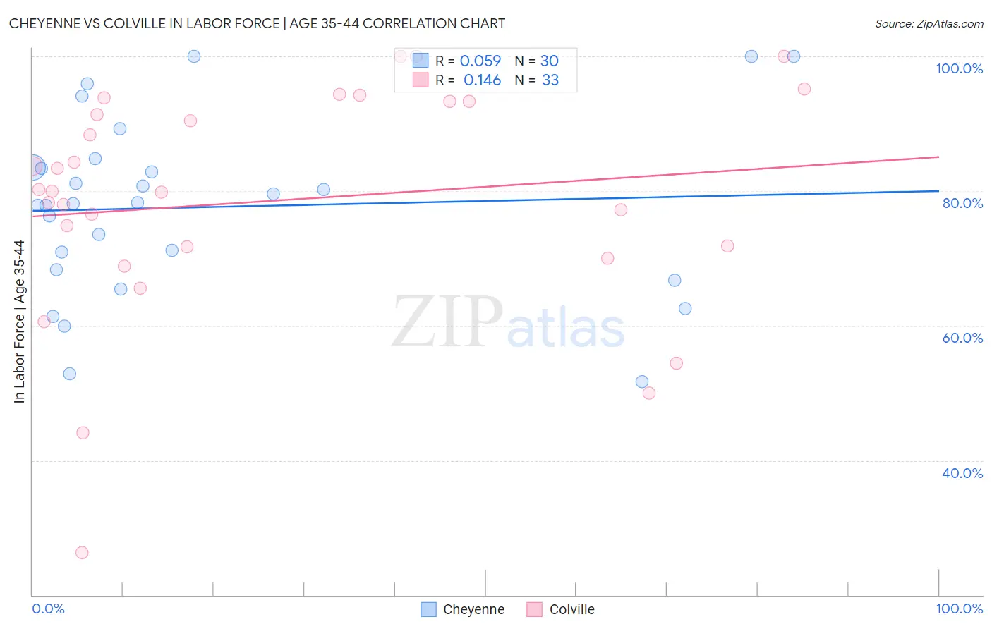 Cheyenne vs Colville In Labor Force | Age 35-44