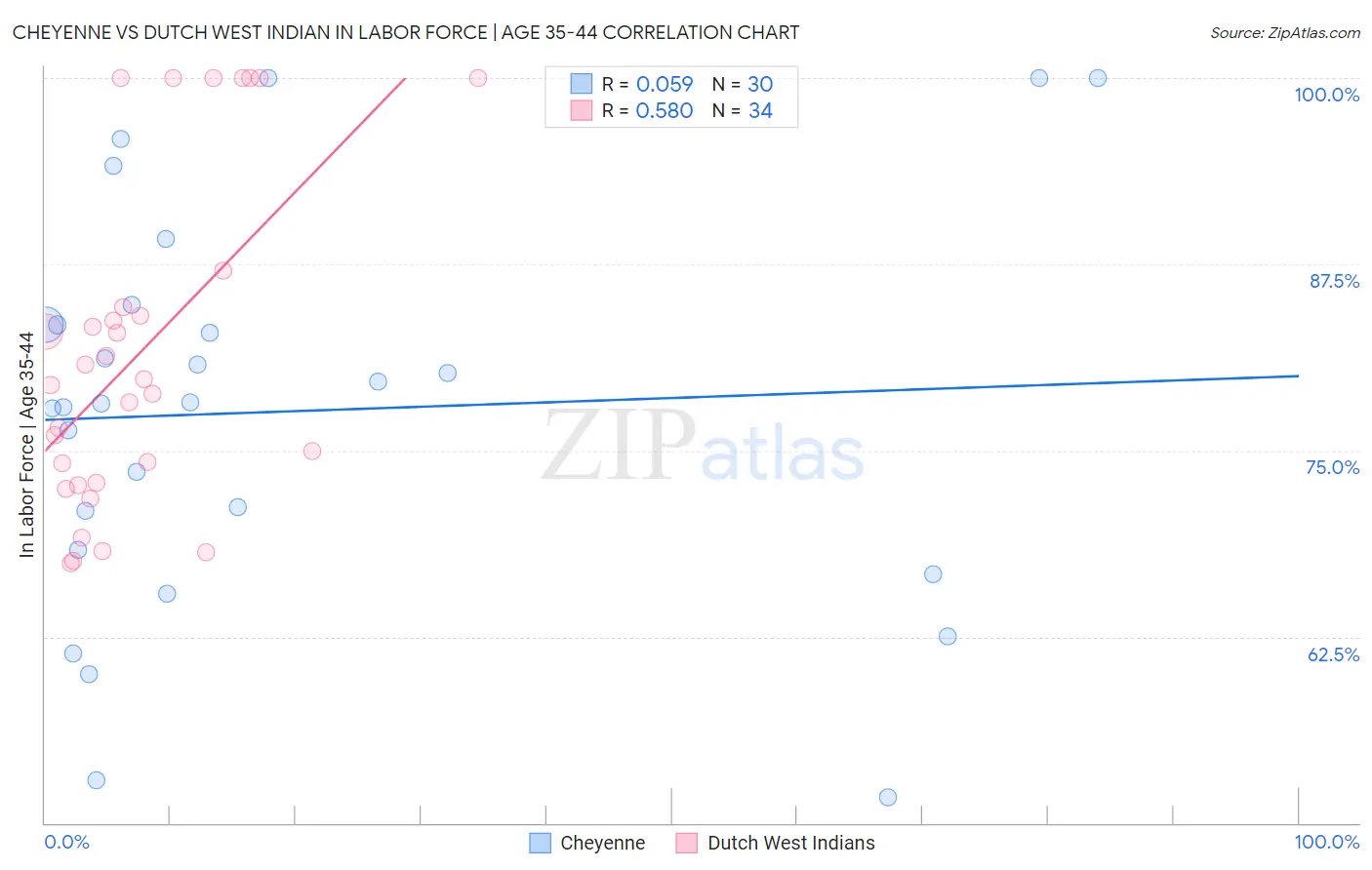 Cheyenne vs Dutch West Indian In Labor Force | Age 35-44
