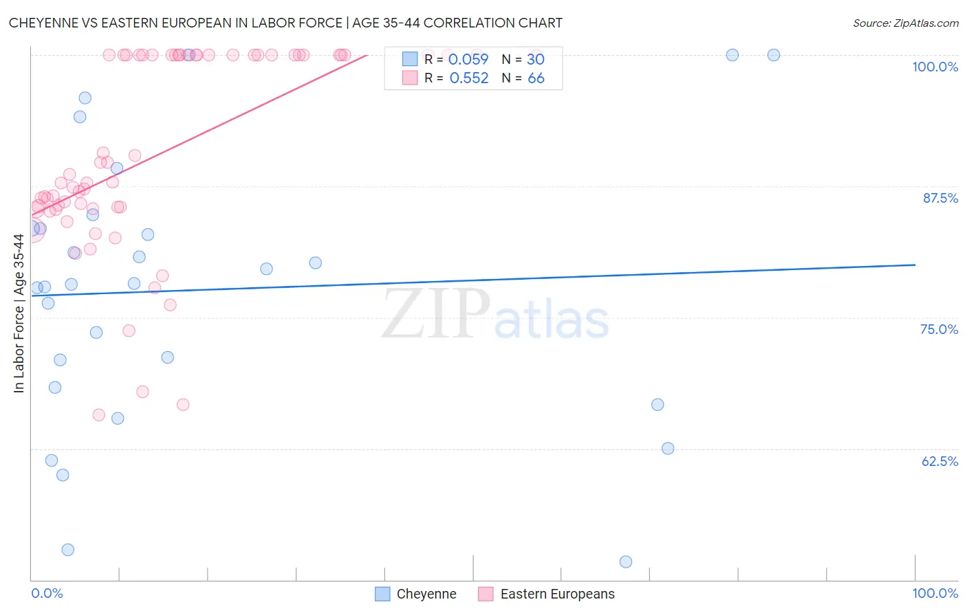 Cheyenne vs Eastern European In Labor Force | Age 35-44
