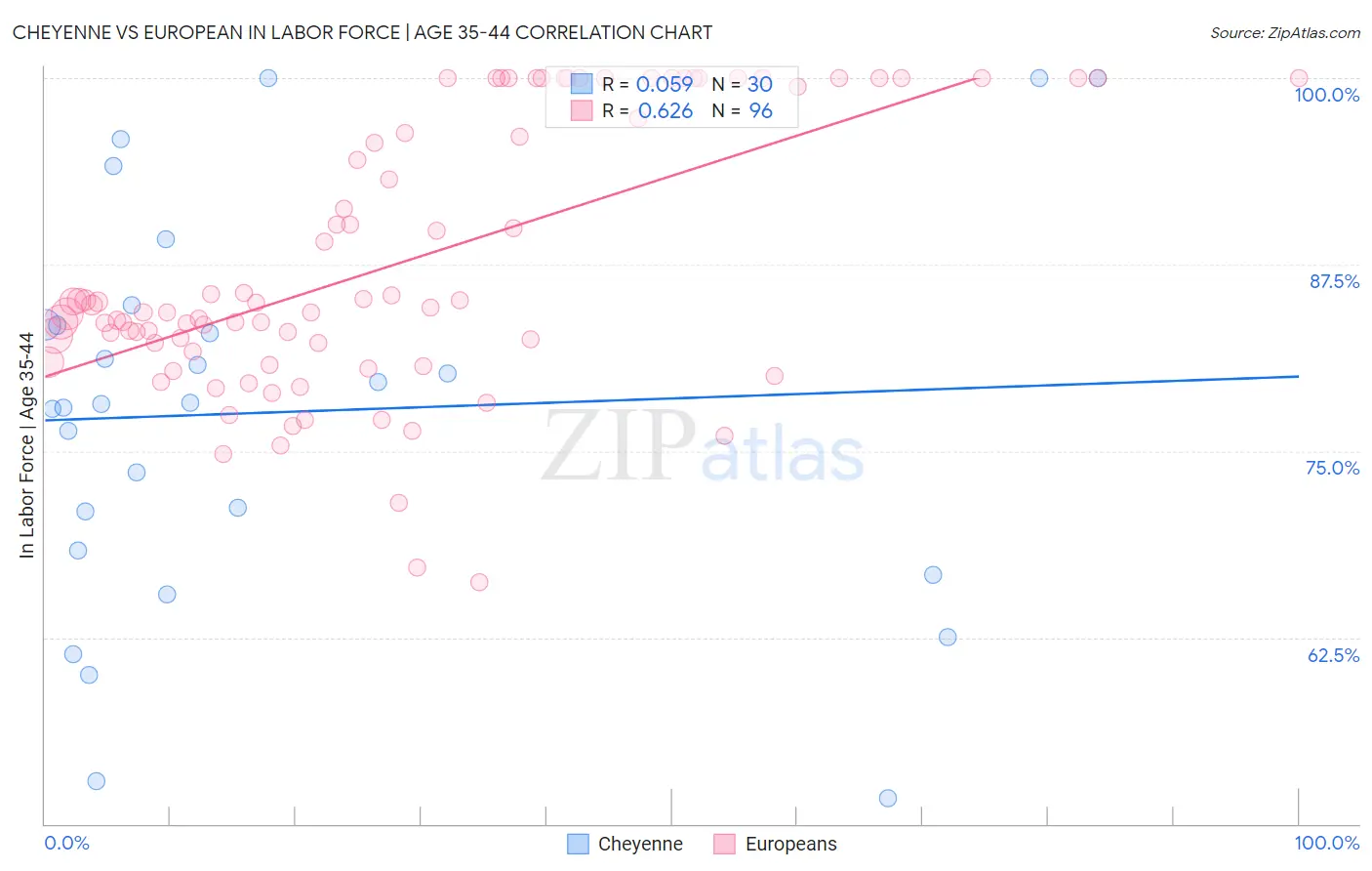 Cheyenne vs European In Labor Force | Age 35-44