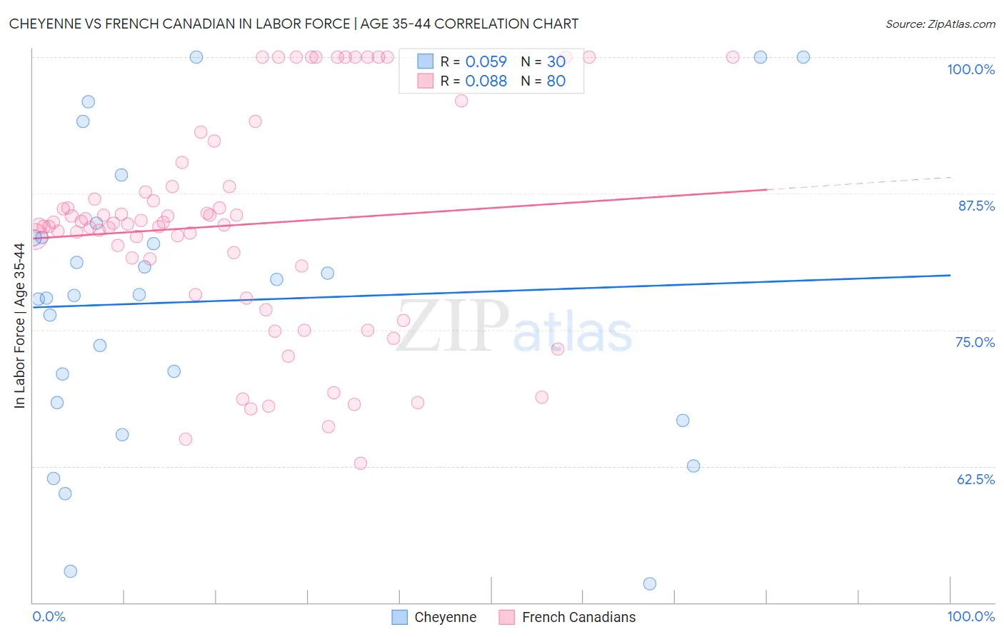 Cheyenne vs French Canadian In Labor Force | Age 35-44