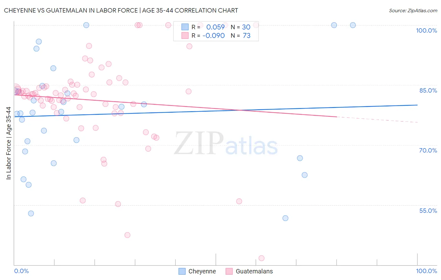 Cheyenne vs Guatemalan In Labor Force | Age 35-44