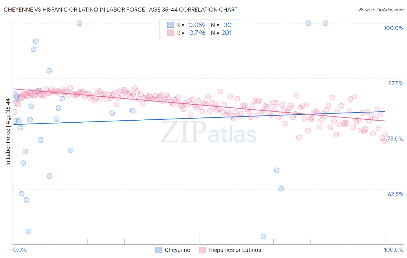 Cheyenne vs Hispanic or Latino In Labor Force | Age 35-44