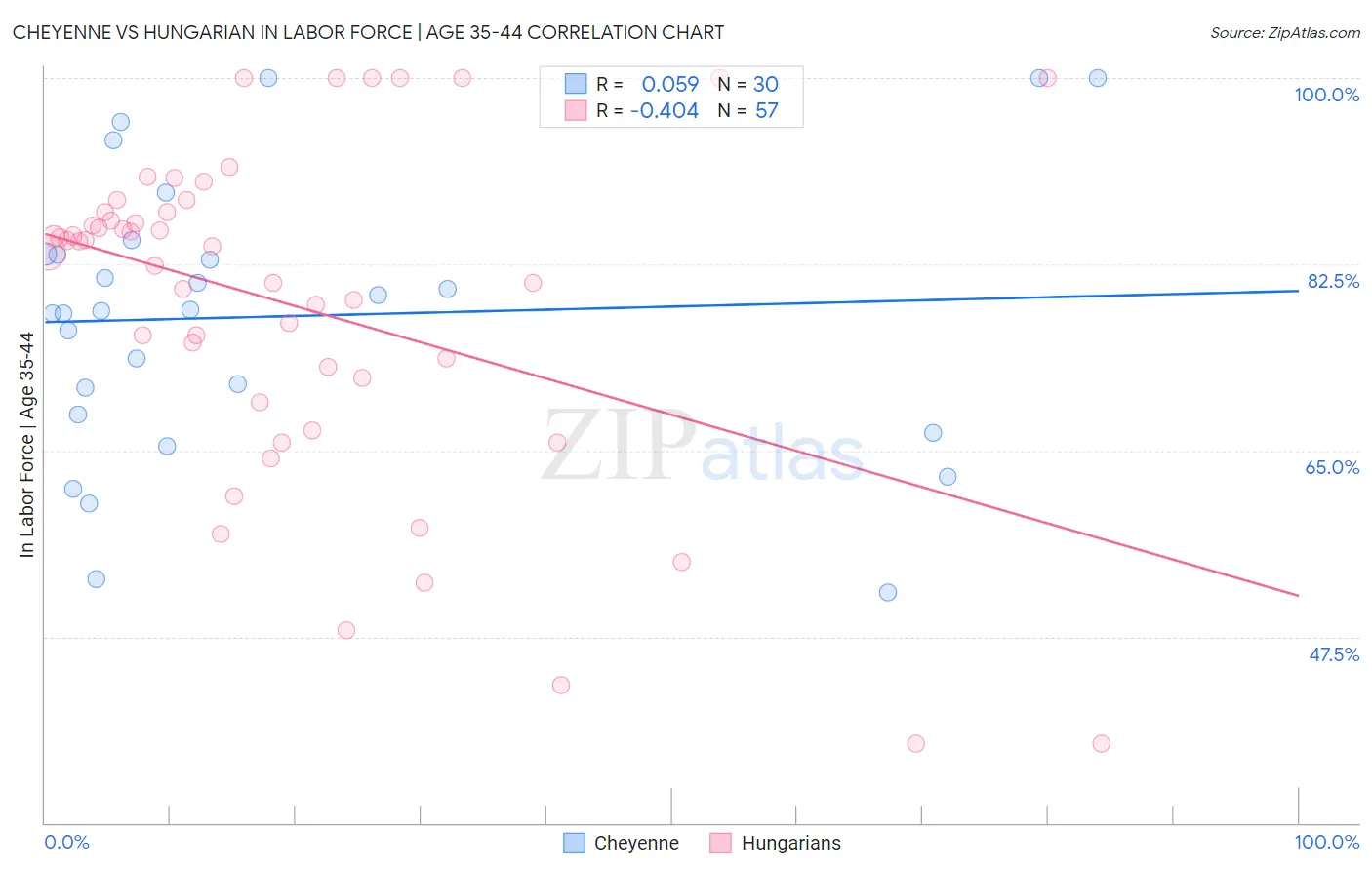 Cheyenne vs Hungarian In Labor Force | Age 35-44