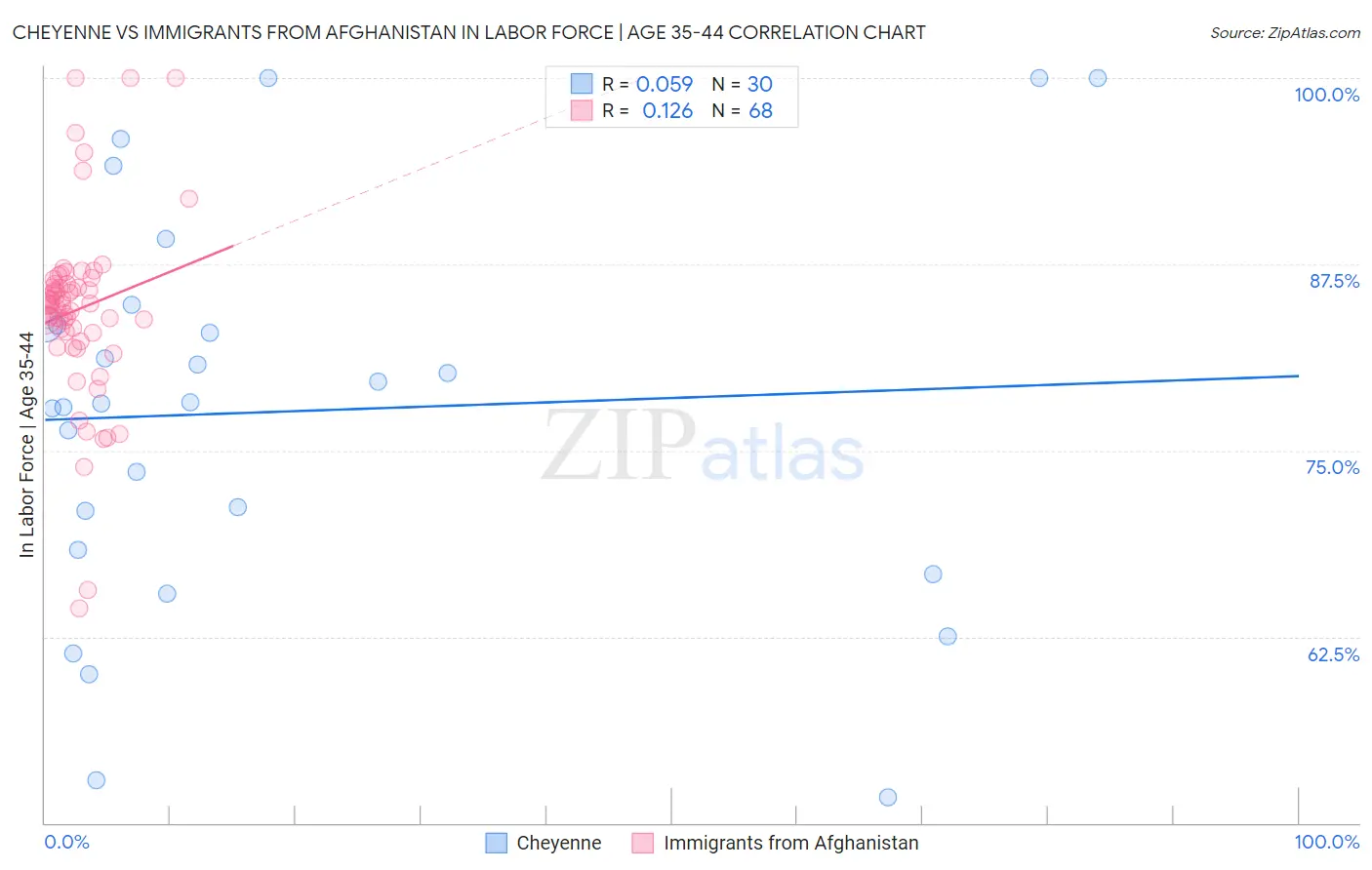 Cheyenne vs Immigrants from Afghanistan In Labor Force | Age 35-44
