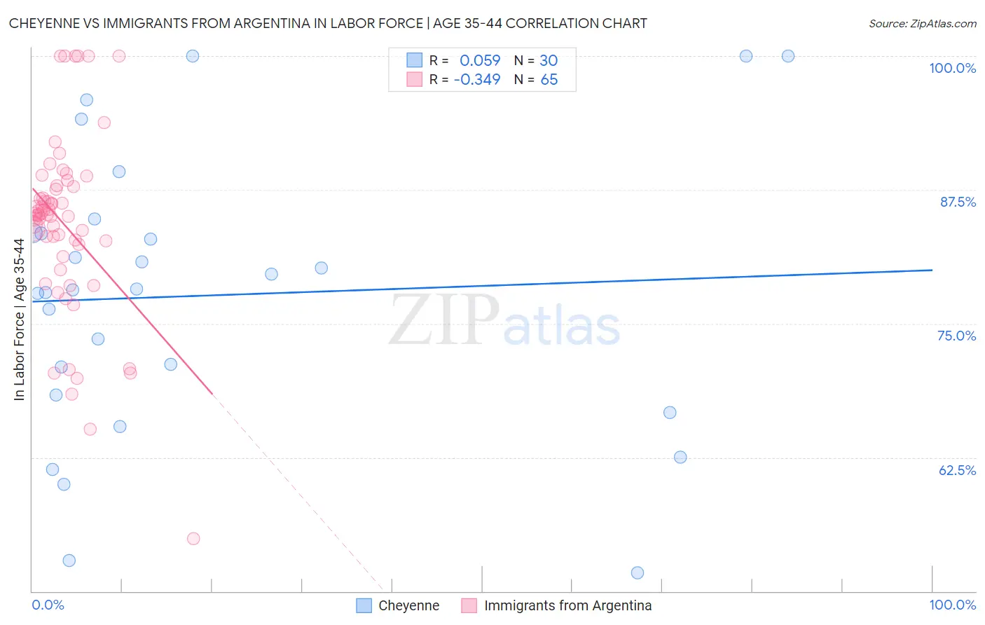 Cheyenne vs Immigrants from Argentina In Labor Force | Age 35-44