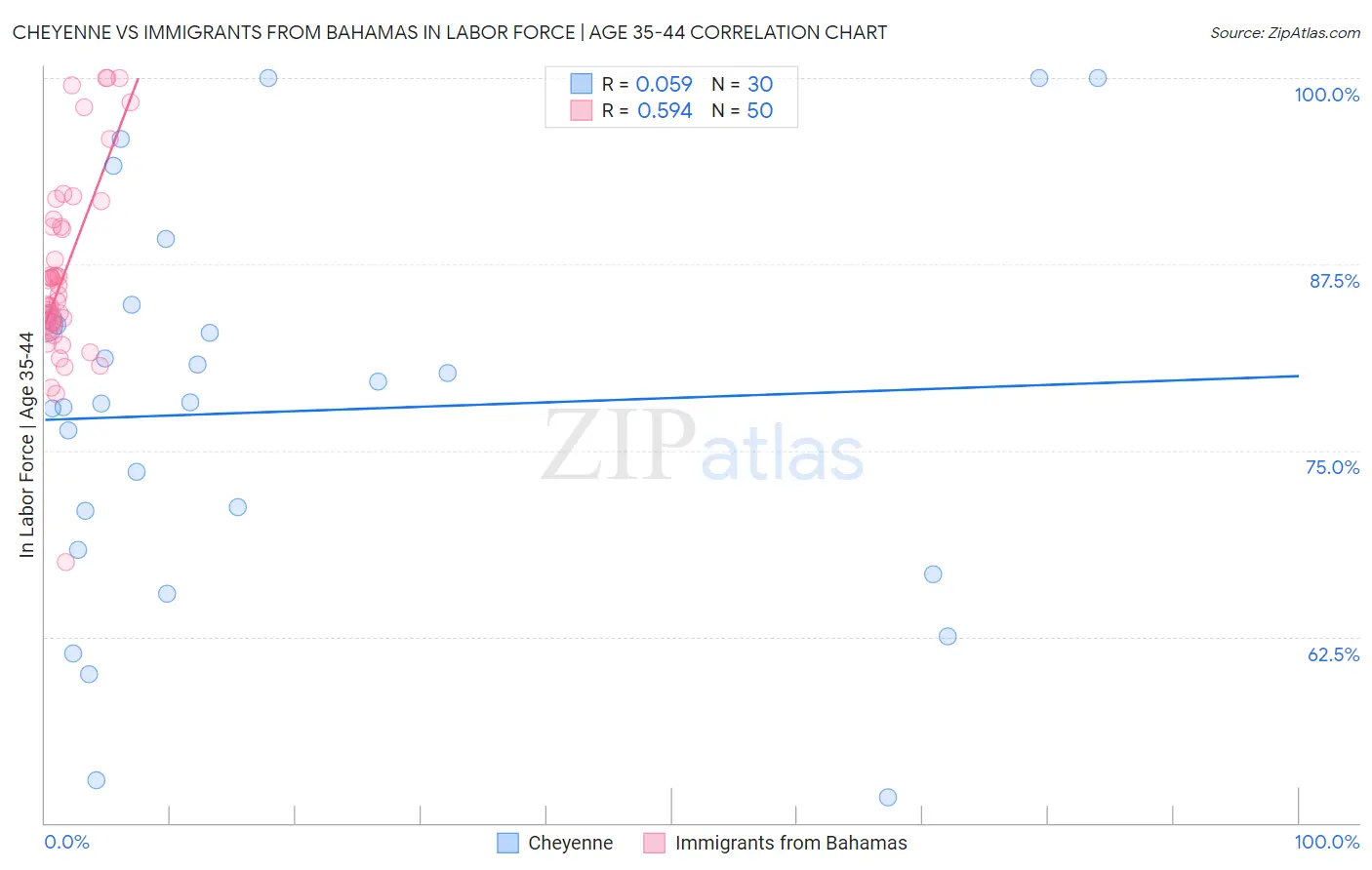 Cheyenne vs Immigrants from Bahamas In Labor Force | Age 35-44