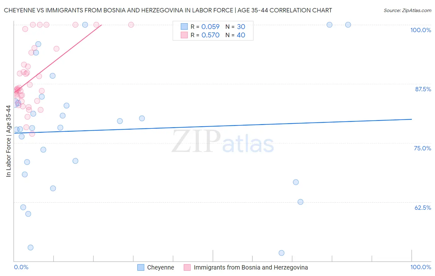 Cheyenne vs Immigrants from Bosnia and Herzegovina In Labor Force | Age 35-44